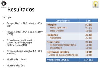 Resultados 
Cirurgia: 
- Tempo: 104,1 ± 28,2 minutos (80 – 
180) 
- Sangramento: 134,4 ± 18,1 mL (100 
– 700) 
- Procedimentos adicionais: 
Colecistectomia (9,4%) e 
Esplenectomia (1%) 
- Tempo de hospitalização: 4,3 ± 0,3 
dias (4-7) 
- Morbidade: 11,4% 
- Mortalidade: Zero 
Complicações % (n) 
Infecção: 
Ferida operatória 
Trato urinário 
5,2 (5) 
4,2 (4) 
1,0 (1) 
Pulmonar: 
Atelectasia 
3,1 (3) 
3,1 (3) 
Reoperação: 
Hemorragia intracavitária 
Evisceração 
2,1 (2) 
1,0 (1) 
1,0 (1) 
Hemorragia digestiva 
Úlcera de boca anastomótica 
1,0 (1) 
1,0 (1) 
MORBIDADE GLOBAL 11,4 (11) 
 