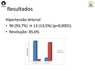 Resultados 
Hipertensão Arterial 
• 90 (93,7%) → 13 (13,5%) (p<0,0001) 
• Resolução: 85,6% 
 