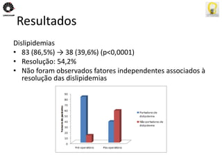 Resultados 
Dislipidemias 
• 83 (86,5%) → 38 (39,6%) (p<0,0001) 
• Resolução: 54,2% 
• Não foram observados fatores independentes associados à 
resolução das dislipidemias 
 