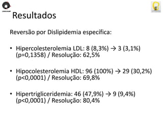 Resultados 
Reversão por Dislipidemia específica: 
• Hipercolesterolemia LDL: 8 (8,3%) → 3 (3,1%) 
(p=0,1358) / Resolução: 62,5% 
• Hipocolesterolemia HDL: 96 (100%) → 29 (30,2%) 
(p<0,0001) / Resolução: 69,8% 
• Hipertrigliceridemia: 46 (47,9%) → 9 (9,4%) 
(p<0,0001) / Resolução: 80,4% 
 
