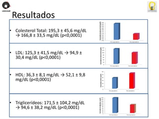 Resultados 
• Colesterol Total: 195,3 ± 45,6 mg/dL 
→ 166,8 ± 33,5 mg/dL (p<0,0001) 
• LDL: 125,3 ± 41,5 mg/dL → 94,9 ± 
30,4 mg/dL (p<0,0001) 
• HDL: 36,3 ± 8,1 mg/dL → 52,1 ± 9,8 
mg/dL (p<0,0001) 
• Triglicerídeos: 171,5 ± 104,2 mg/dL 
→ 94,6 ± 38,2 mg/dL (p<0,0001) 
 