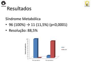 Resultados 
Síndrome Metabólica 
• 96 (100%) → 11 (11,5%) (p<0,0001) 
• Resolução: 88,5% 
 