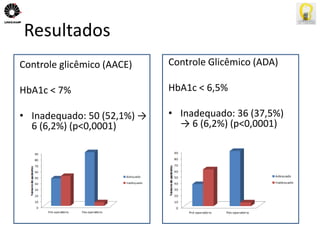 Resultados 
Controle glicêmico (AACE) 
HbA1c < 7% 
• Inadequado: 50 (52,1%) → 
6 (6,2%) (p<0,0001) 
Controle Glicêmico (ADA) 
HbA1c < 6,5% 
• Inadequado: 36 (37,5%) 
→ 6 (6,2%) (p<0,0001) 
 