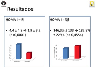 HOMA I – RI 
• 4,4 ± 4,9 → 1,9 ± 3,2 
(p<0,0001) 
HOMA I - %β 
• 146,3% ± 133 → 182,9% 
± 229,4 (p= 0,4554) 
Resultados 
 
