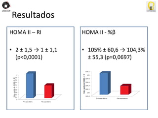 HOMA II – RI 
• 2 ± 1,5 → 1 ± 1,1 
(p<0,0001) 
HOMA II - %β 
• 105% ± 60,6 → 104,3% 
± 55,3 (p=0,0697) 
Resultados 
 