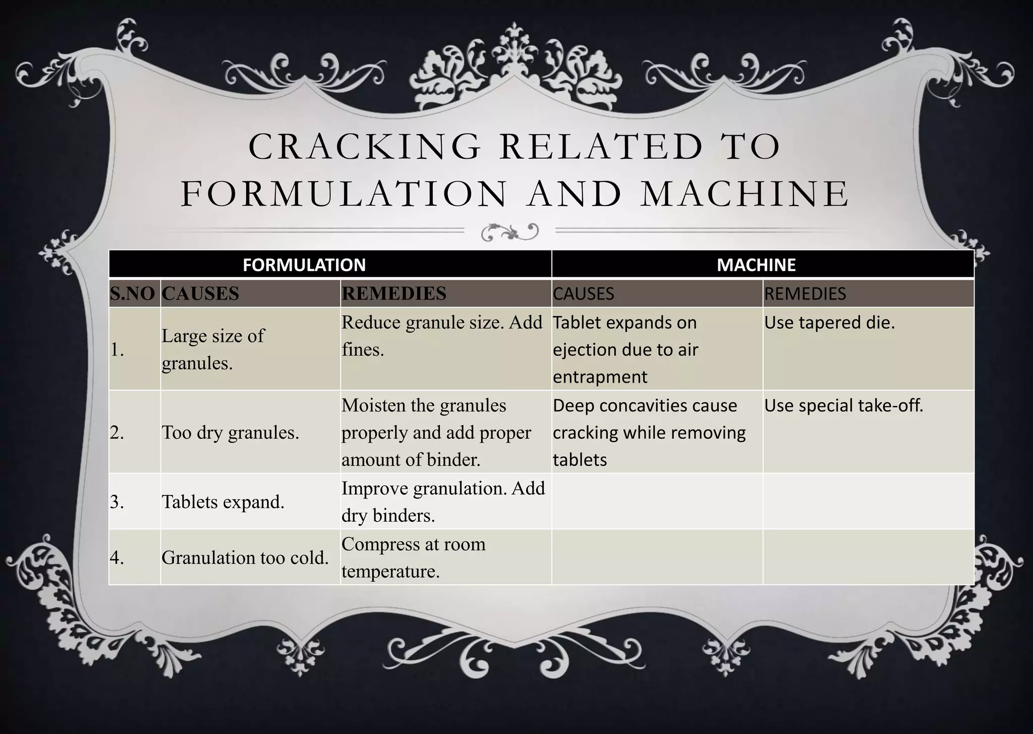 CRACKING RELATED TO
FORMULATION AND MACHINE
FORMULATION MACHINE
S.NO CAUSES REMEDIES CAUSES REMEDIES
1.
Large size of
granules.
Reduce granule size. Add
fines.
Tablet expands on
ejection due to air
entrapment
Use tapered die.
2. Too dry granules.
Moisten the granules
properly and add proper
amount of binder.
Deep concavities cause
cracking while removing
tablets
Use special take-off.
3. Tablets expand.
Improve granulation. Add
dry binders.
4. Granulation too cold.
Compress at room
temperature.
 