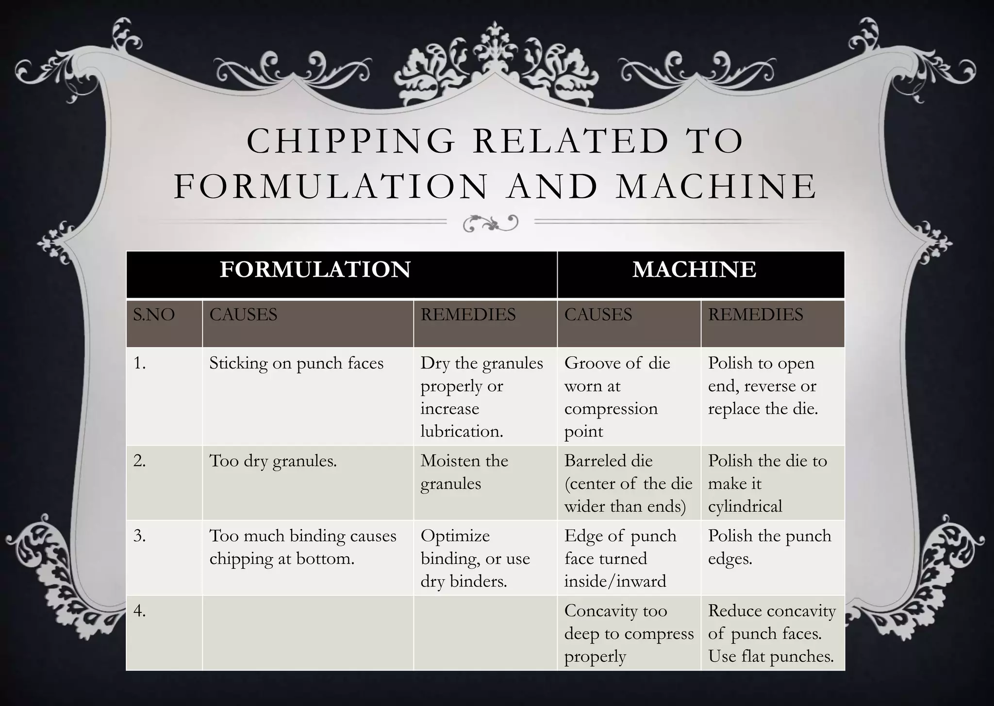 CHIPPING RELATED TO
FORMULATION AND MACHINE
FORMULATION MACHINE
S.NO CAUSES REMEDIES CAUSES REMEDIES
1. Sticking on punch faces Dry the granules
properly or
increase
lubrication.
Groove of die
worn at
compression
point
Polish to open
end, reverse or
replace the die.
2. Too dry granules. Moisten the
granules
Barreled die
(center of the die
wider than ends)
Polish the die to
make it
cylindrical
3. Too much binding causes
chipping at bottom.
Optimize
binding, or use
dry binders.
Edge of punch
face turned
inside/inward
Polish the punch
edges.
4. Concavity too
deep to compress
properly
Reduce concavity
of punch faces.
Use flat punches.
 