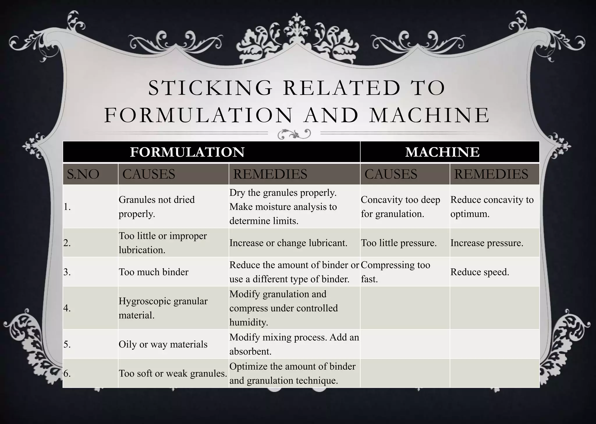STICKING RELATED TO
FORMULATION AND MACHINE
FORMULATION MACHINE
S.NO CAUSES REMEDIES CAUSES REMEDIES
1.
Granules not dried
properly.
Dry the granules properly.
Make moisture analysis to
determine limits.
Concavity too deep
for granulation.
Reduce concavity to
optimum.
2.
Too little or improper
lubrication.
Increase or change lubricant. Too little pressure. Increase pressure.
3. Too much binder
Reduce the amount of binder or
use a different type of binder.
Compressing too
fast.
Reduce speed.
4.
Hygroscopic granular
material.
Modify granulation and
compress under controlled
humidity.
5. Oily or way materials
Modify mixing process. Add an
absorbent.
6. Too soft or weak granules.
Optimize the amount of binder
and granulation technique.
 