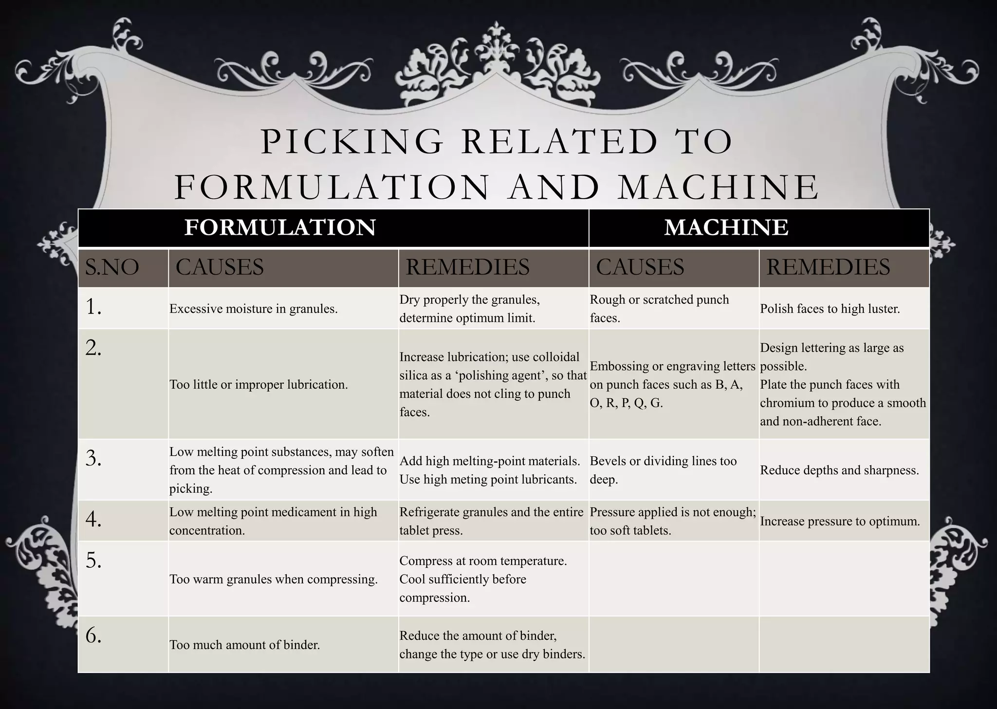 PICKING RELATED TO
FORMULATION AND MACHINE
FORMULATION MACHINE
S.NO CAUSES REMEDIES CAUSES REMEDIES
1. Excessive moisture in granules.
Dry properly the granules,
determine optimum limit.
Rough or scratched punch
faces.
Polish faces to high luster.
2.
Too little or improper lubrication.
Increase lubrication; use colloidal
silica as a ‘polishing agent’, so that
material does not cling to punch
faces.
Embossing or engraving letters
on punch faces such as B, A,
O, R, P, Q, G.
Design lettering as large as
possible.
Plate the punch faces with
chromium to produce a smooth
and non-adherent face.
3. Low melting point substances, may soften
from the heat of compression and lead to
picking.
Add high melting-point materials.
Use high meting point lubricants.
Bevels or dividing lines too
deep.
Reduce depths and sharpness.
4. Low melting point medicament in high
concentration.
Refrigerate granules and the entire
tablet press.
Pressure applied is not enough;
too soft tablets.
Increase pressure to optimum.
5.
Too warm granules when compressing.
Compress at room temperature.
Cool sufficiently before
compression.
6. Too much amount of binder.
Reduce the amount of binder,
change the type or use dry binders.
 