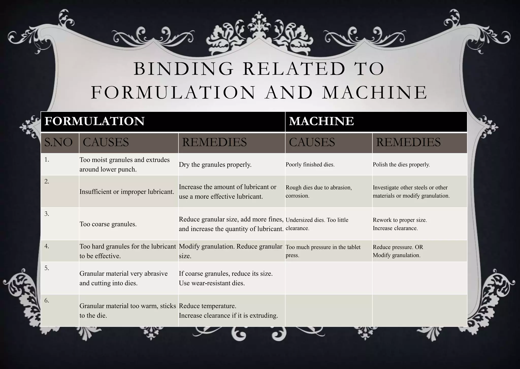 BINDING RELATED TO
FORMULATION AND MACHINE
FORMULATION MACHINE
S.NO CAUSES REMEDIES CAUSES REMEDIES
1. Too moist granules and extrudes
around lower punch.
Dry the granules properly. Poorly finished dies. Polish the dies properly.
2.
Insufficient or improper lubricant.
Increase the amount of lubricant or
use a more effective lubricant.
Rough dies due to abrasion,
corrosion.
Investigate other steels or other
materials or modify granulation.
3.
Too coarse granules.
Reduce granular size, add more fines,
and increase the quantity of lubricant.
Undersized dies. Too little
clearance.
Rework to proper size.
Increase clearance.
4. Too hard granules for the lubricant
to be effective.
Modify granulation. Reduce granular
size.
Too much pressure in the tablet
press.
Reduce pressure. OR
Modify granulation.
5.
Granular material very abrasive
and cutting into dies.
If coarse granules, reduce its size.
Use wear-resistant dies.
6.
Granular material too warm, sticks
to the die.
Reduce temperature.
Increase clearance if it is extruding.
 
