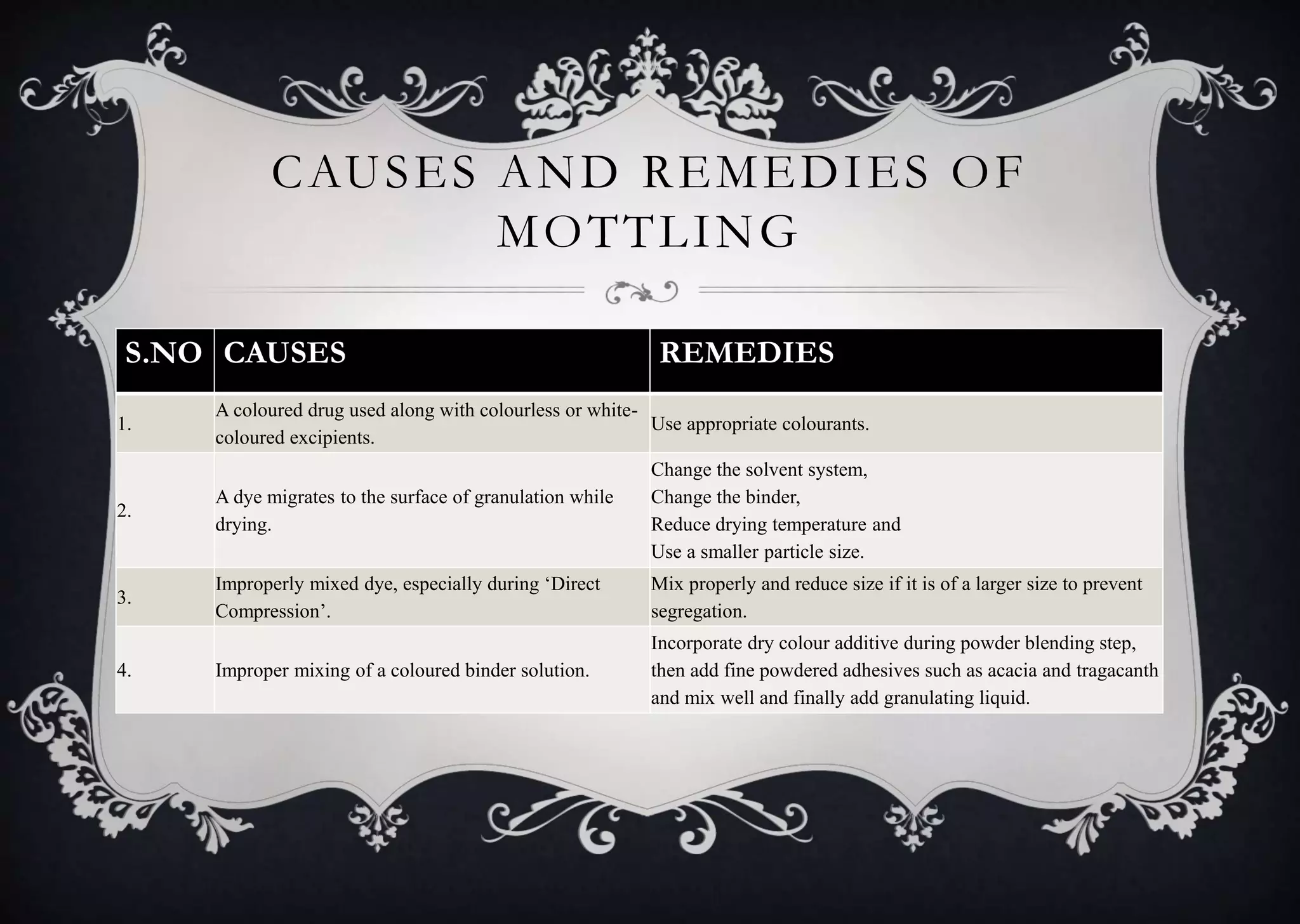 CAUSES AND REMEDIES OF
MOTTLING
S.NO CAUSES REMEDIES
1.
A coloured drug used along with colourless or white-
coloured excipients.
Use appropriate colourants.
2.
A dye migrates to the surface of granulation while
drying.
Change the solvent system,
Change the binder,
Reduce drying temperature and
Use a smaller particle size.
3.
Improperly mixed dye, especially during ‘Direct
Compression’.
Mix properly and reduce size if it is of a larger size to prevent
segregation.
4. Improper mixing of a coloured binder solution.
Incorporate dry colour additive during powder blending step,
then add fine powdered adhesives such as acacia and tragacanth
and mix well and finally add granulating liquid.
 