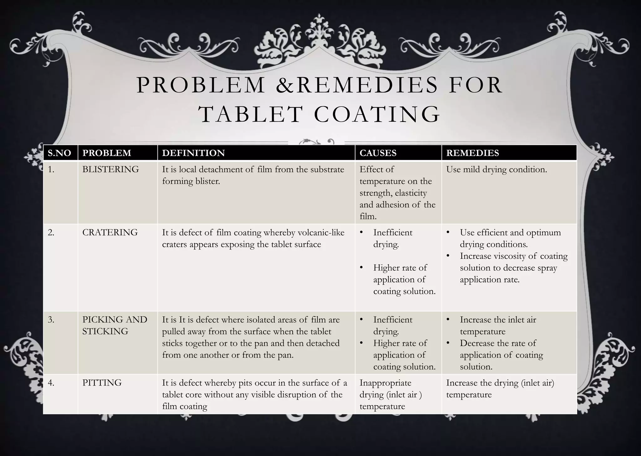 PROBLEM &REMEDIES FOR
TABLET COATING
S.NO PROBLEM DEFINITION CAUSES REMEDIES
1. BLISTERING It is local detachment of film from the substrate
forming blister.
Effect of
temperature on the
strength, elasticity
and adhesion of the
film.
Use mild drying condition.
2. CRATERING It is defect of film coating whereby volcanic-like
craters appears exposing the tablet surface
• Inefficient
drying.
• Higher rate of
application of
coating solution.
• Use efficient and optimum
drying conditions.
• Increase viscosity of coating
solution to decrease spray
application rate.
3. PICKING AND
STICKING
It is It is defect where isolated areas of film are
pulled away from the surface when the tablet
sticks together or to the pan and then detached
from one another or from the pan.
• Inefficient
drying.
• Higher rate of
application of
coating solution.
• Increase the inlet air
temperature
• Decrease the rate of
application of coating
solution.
4. PITTING It is defect whereby pits occur in the surface of a
tablet core without any visible disruption of the
film coating
Inappropriate
drying (inlet air )
temperature
Increase the drying (inlet air)
temperature
 