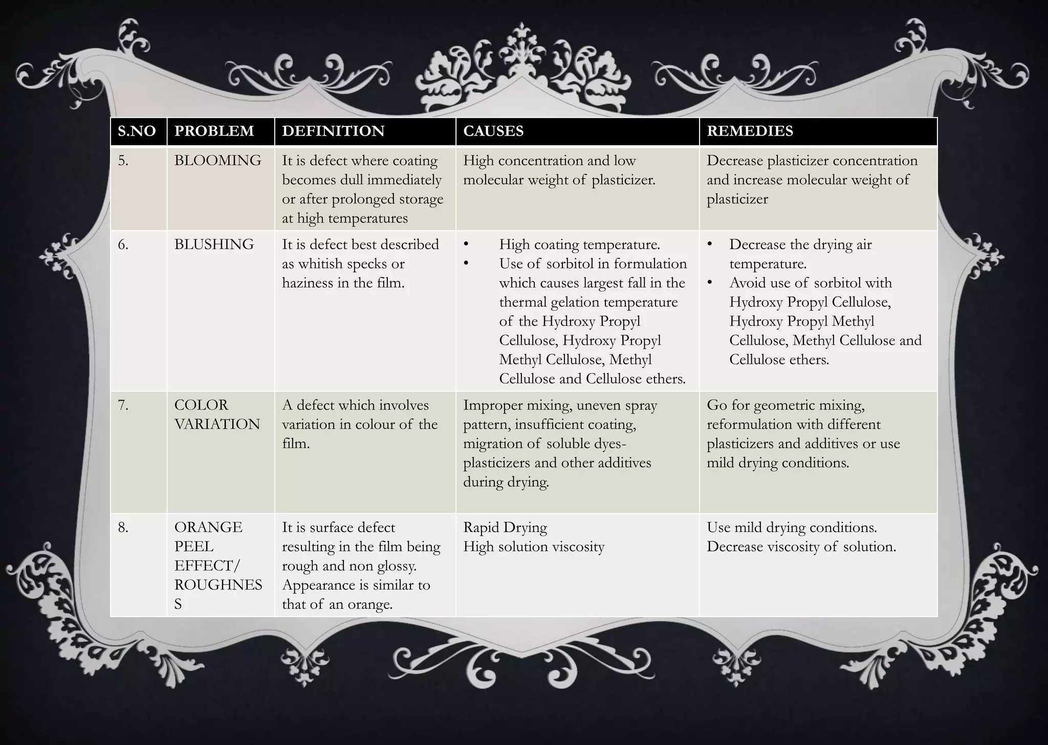 S.NO PROBLEM DEFINITION CAUSES REMEDIES
5. BLOOMING It is defect where coating
becomes dull immediately
or after prolonged storage
at high temperatures
High concentration and low
molecular weight of plasticizer.
Decrease plasticizer concentration
and increase molecular weight of
plasticizer
6. BLUSHING It is defect best described
as whitish specks or
haziness in the film.
• High coating temperature.
• Use of sorbitol in formulation
which causes largest fall in the
thermal gelation temperature
of the Hydroxy Propyl
Cellulose, Hydroxy Propyl
Methyl Cellulose, Methyl
Cellulose and Cellulose ethers.
• Decrease the drying air
temperature.
• Avoid use of sorbitol with
Hydroxy Propyl Cellulose,
Hydroxy Propyl Methyl
Cellulose, Methyl Cellulose and
Cellulose ethers.
7. COLOR
VARIATION
A defect which involves
variation in colour of the
film.
Improper mixing, uneven spray
pattern, insufficient coating,
migration of soluble dyes-
plasticizers and other additives
during drying.
Go for geometric mixing,
reformulation with different
plasticizers and additives or use
mild drying conditions.
8. ORANGE
PEEL
EFFECT/
ROUGHNES
S
It is surface defect
resulting in the film being
rough and non glossy.
Appearance is similar to
that of an orange.
Rapid Drying
High solution viscosity
Use mild drying conditions.
Decrease viscosity of solution.
 