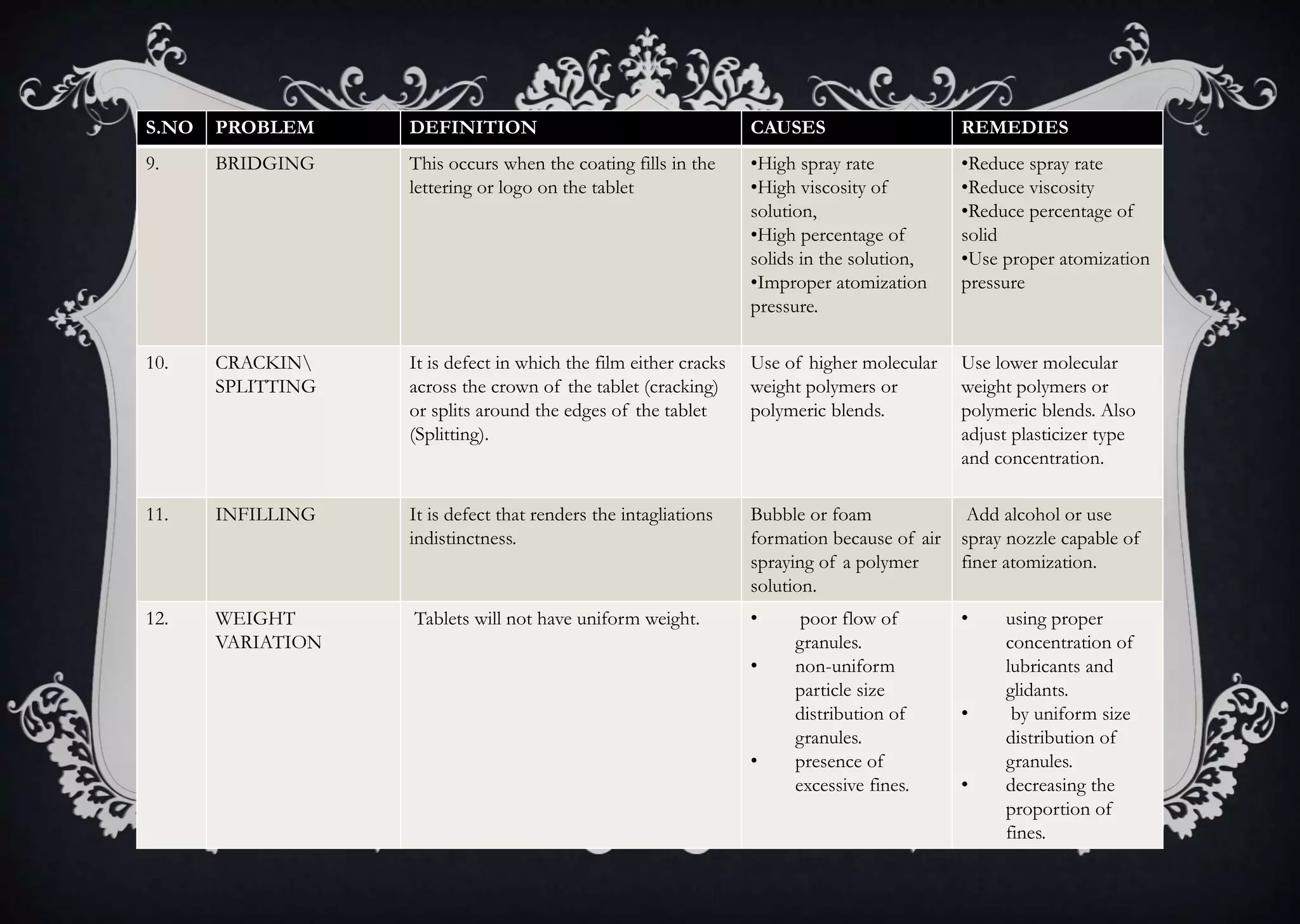 S.NO PROBLEM DEFINITION CAUSES REMEDIES
9. BRIDGING This occurs when the coating fills in the
lettering or logo on the tablet
•High spray rate
•High viscosity of
solution,
•High percentage of
solids in the solution,
•Improper atomization
pressure.
•Reduce spray rate
•Reduce viscosity
•Reduce percentage of
solid
•Use proper atomization
pressure
10. CRACKIN
SPLITTING
It is defect in which the film either cracks
across the crown of the tablet (cracking)
or splits around the edges of the tablet
(Splitting).
Use of higher molecular
weight polymers or
polymeric blends.
Use lower molecular
weight polymers or
polymeric blends. Also
adjust plasticizer type
and concentration.
11. INFILLING It is defect that renders the intagliations
indistinctness.
Bubble or foam
formation because of air
spraying of a polymer
solution.
Add alcohol or use
spray nozzle capable of
finer atomization.
12. WEIGHT
VARIATION
Tablets will not have uniform weight. • poor flow of
granules.
• non-uniform
particle size
distribution of
granules.
• presence of
excessive fines.
• using proper
concentration of
lubricants and
glidants.
• by uniform size
distribution of
granules.
• decreasing the
proportion of
fines.
 