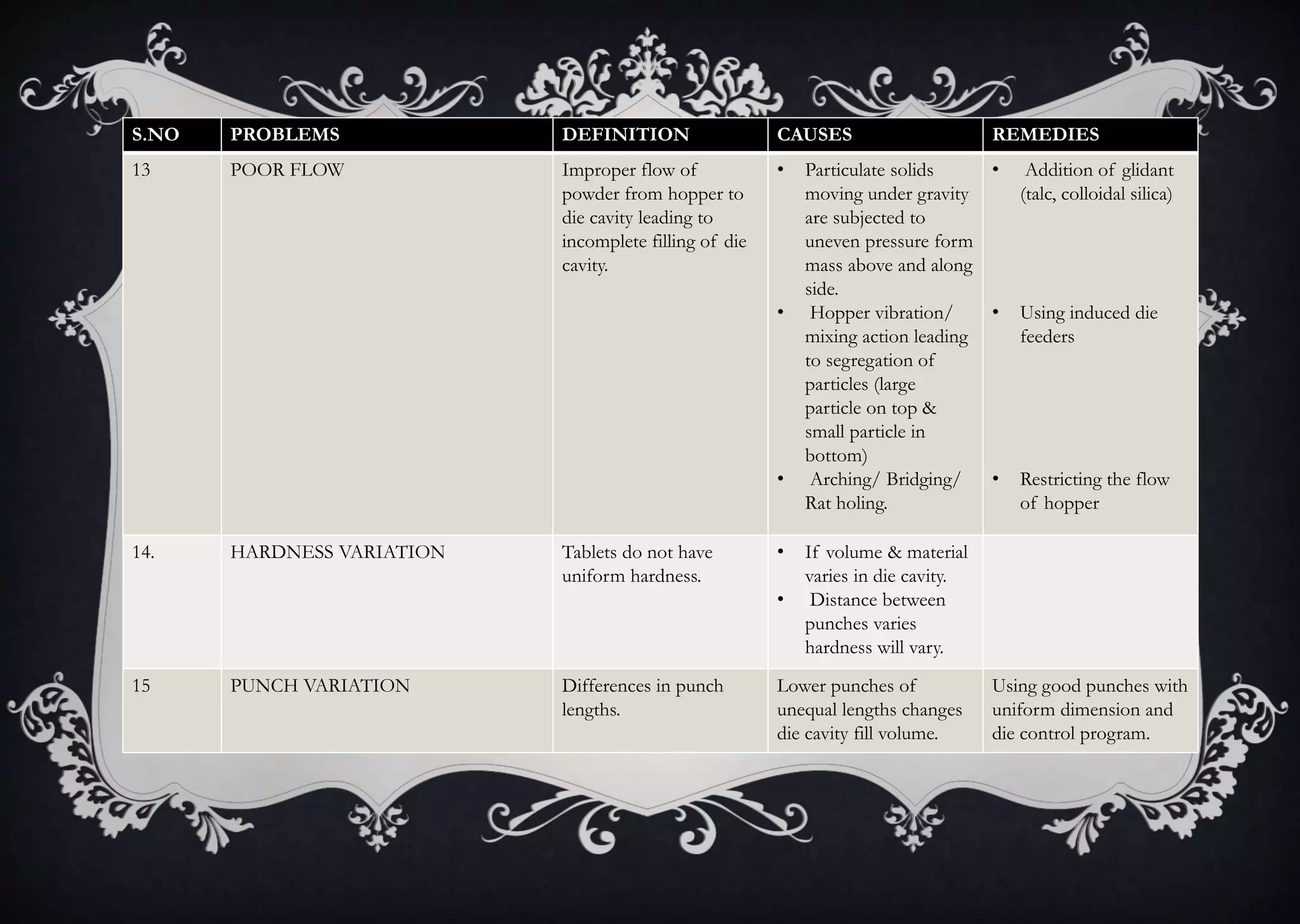 S.NO PROBLEMS DEFINITION CAUSES REMEDIES
13 POOR FLOW Improper flow of
powder from hopper to
die cavity leading to
incomplete filling of die
cavity.
• Particulate solids
moving under gravity
are subjected to
uneven pressure form
mass above and along
side.
• Hopper vibration/
mixing action leading
to segregation of
particles (large
particle on top &
small particle in
bottom)
• Arching/ Bridging/
Rat holing.
• Addition of glidant
(talc, colloidal silica)
• Using induced die
feeders
• Restricting the flow
of hopper
14. HARDNESS VARIATION Tablets do not have
uniform hardness.
• If volume & material
varies in die cavity.
• Distance between
punches varies
hardness will vary.
15 PUNCH VARIATION Differences in punch
lengths.
Lower punches of
unequal lengths changes
die cavity fill volume.
Using good punches with
uniform dimension and
die control program.
 