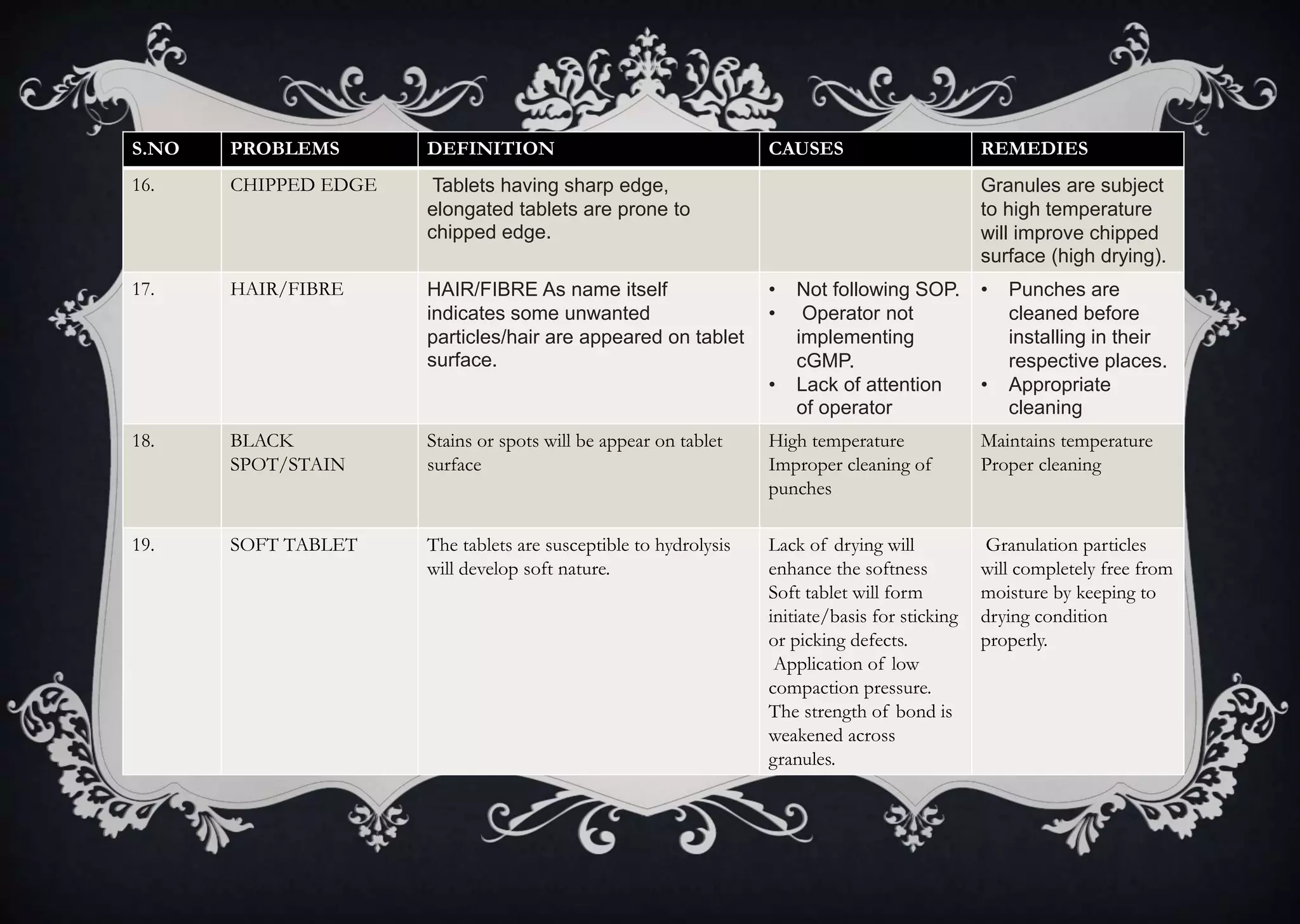 S.NO PROBLEMS DEFINITION CAUSES REMEDIES
16. CHIPPED EDGE Tablets having sharp edge,
elongated tablets are prone to
chipped edge.
Granules are subject
to high temperature
will improve chipped
surface (high drying).
17. HAIR/FIBRE HAIR/FIBRE As name itself
indicates some unwanted
particles/hair are appeared on tablet
surface.
• Not following SOP.
• Operator not
implementing
cGMP.
• Lack of attention
of operator
• Punches are
cleaned before
installing in their
respective places.
• Appropriate
cleaning
18. BLACK
SPOT/STAIN
Stains or spots will be appear on tablet
surface
High temperature
Improper cleaning of
punches
Maintains temperature
Proper cleaning
19. SOFT TABLET The tablets are susceptible to hydrolysis
will develop soft nature.
Lack of drying will
enhance the softness
Soft tablet will form
initiate/basis for sticking
or picking defects.
Application of low
compaction pressure.
The strength of bond is
weakened across
granules.
Granulation particles
will completely free from
moisture by keeping to
drying condition
properly.
 