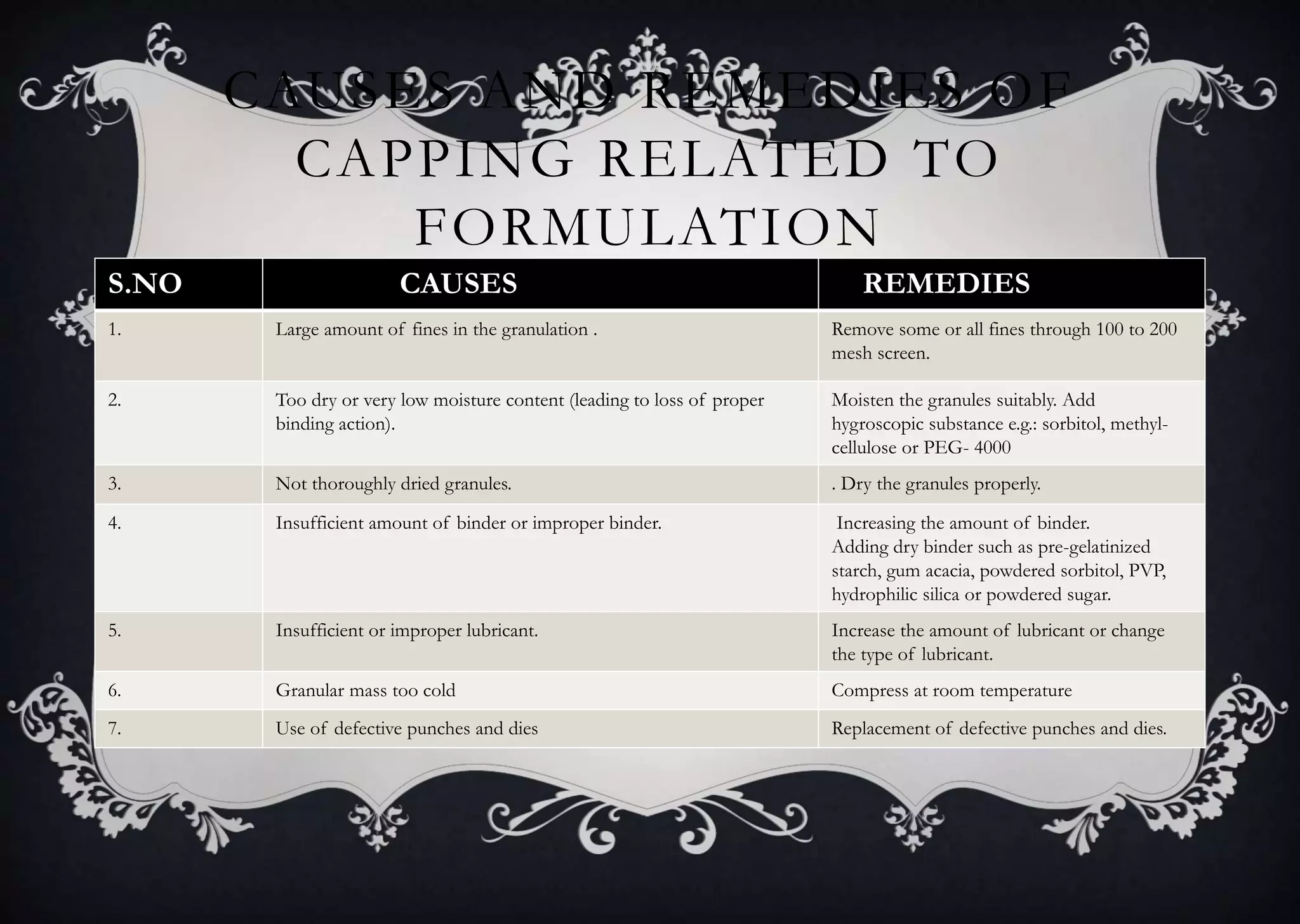 CAUSES AND REMEDIES OF
CAPPING RELATED TO
FORMULATION
S.NO CAUSES REMEDIES
1. Large amount of fines in the granulation . Remove some or all fines through 100 to 200
mesh screen.
2. Too dry or very low moisture content (leading to loss of proper
binding action).
Moisten the granules suitably. Add
hygroscopic substance e.g.: sorbitol, methyl-
cellulose or PEG- 4000
3. Not thoroughly dried granules. . Dry the granules properly.
4. Insufficient amount of binder or improper binder. Increasing the amount of binder.
Adding dry binder such as pre-gelatinized
starch, gum acacia, powdered sorbitol, PVP,
hydrophilic silica or powdered sugar.
5. Insufficient or improper lubricant. Increase the amount of lubricant or change
the type of lubricant.
6. Granular mass too cold Compress at room temperature
7. Use of defective punches and dies Replacement of defective punches and dies.
 