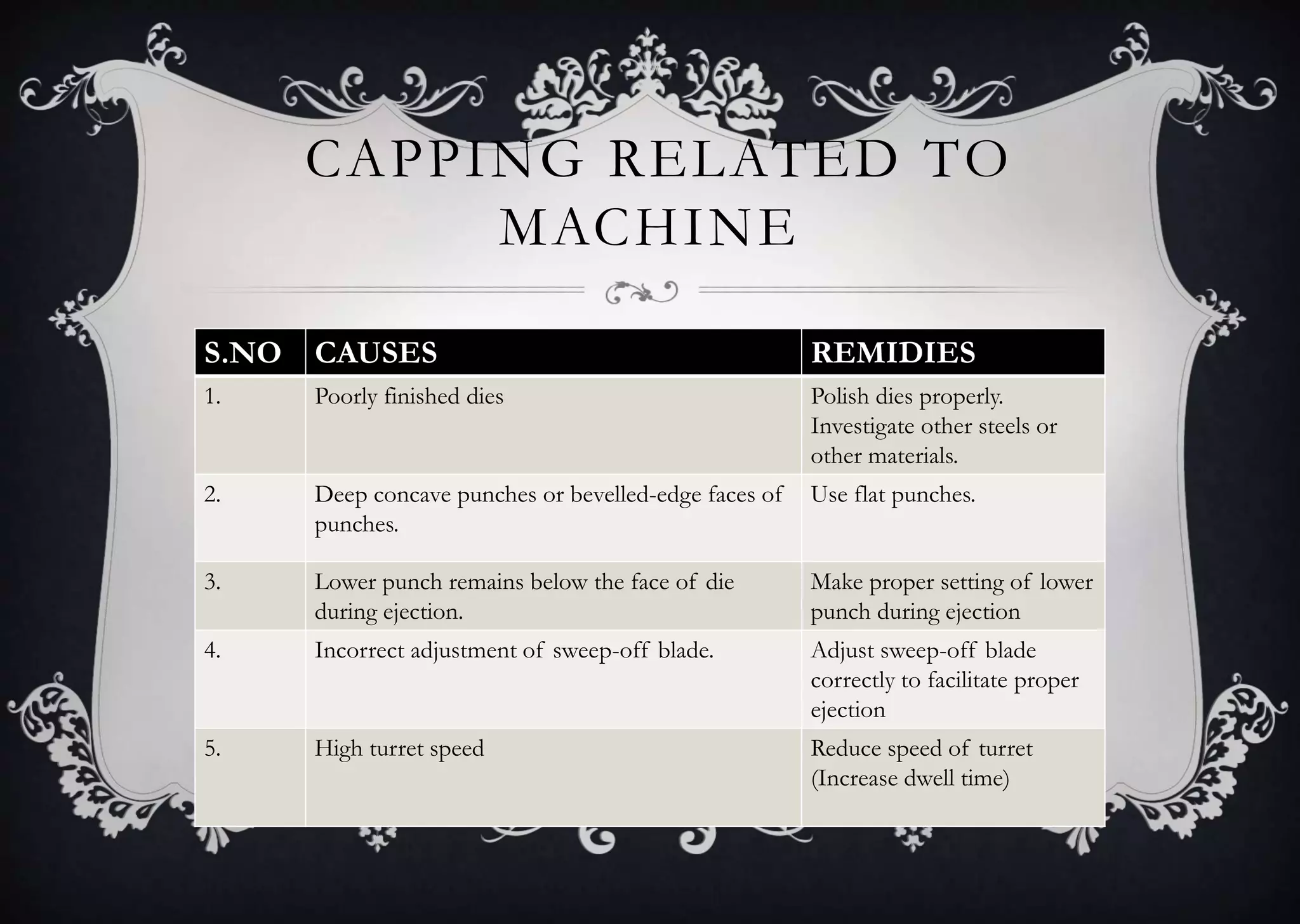 CAPPING RELATED TO
MACHINE
S.NO CAUSES REMIDIES
1. Poorly finished dies Polish dies properly.
Investigate other steels or
other materials.
2. Deep concave punches or bevelled-edge faces of
punches.
Use flat punches.
3. Lower punch remains below the face of die
during ejection.
Make proper setting of lower
punch during ejection
4. Incorrect adjustment of sweep-off blade. Adjust sweep-off blade
correctly to facilitate proper
ejection
5. High turret speed Reduce speed of turret
(Increase dwell time)
 