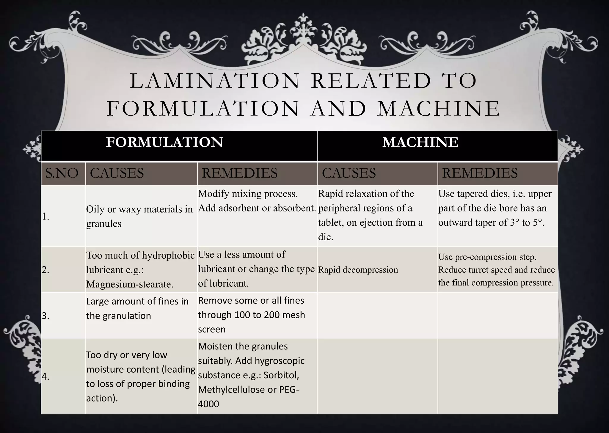 LAMINATION RELATED TO
FORMULATION AND MACHINE
FORMULATION MACHINE
S.NO CAUSES REMEDIES CAUSES REMEDIES
1.
Oily or waxy materials in
granules
Modify mixing process.
Add adsorbent or absorbent.
Rapid relaxation of the
peripheral regions of a
tablet, on ejection from a
die.
Use tapered dies, i.e. upper
part of the die bore has an
outward taper of 3° to 5°.
2.
Too much of hydrophobic
lubricant e.g.:
Magnesium-stearate.
Use a less amount of
lubricant or change the type
of lubricant.
Rapid decompression
Use pre-compression step.
Reduce turret speed and reduce
the final compression pressure.
3.
Large amount of fines in
the granulation
Remove some or all fines
through 100 to 200 mesh
screen
4.
Too dry or very low
moisture content (leading
to loss of proper binding
action).
Moisten the granules
suitably. Add hygroscopic
substance e.g.: Sorbitol,
Methylcellulose or PEG-
4000
 