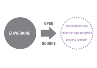 COWORKING
OPEN
SOURCE
PROCESSO SOCIALE
PROCESSO COLLABORATIVO
SHARING ECONOMY
 
