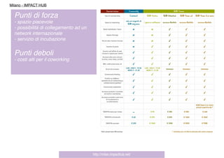 http://milan.impacthub.net/
Milano - IMPACT HUB
Punti di forza
- spazio piacevole
- possibilità di collegamento ad un
network internazionale
- servizio di incubazione
Punti deboli
- costi alti per il coworking
 