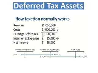 Deffered tax assets