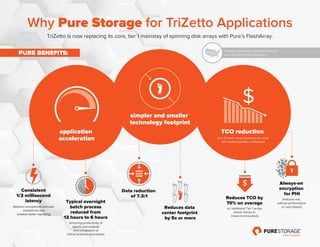 PURE BENEFITS:
Why Pure Storage for TriZetto Applications
TriZetto is now replacing its core, tier 1 mainstay of spinning disk arrays with Pure’s FlashArray.
TCO reduction
on a % basis versus business as usual
with traditional disk architecture
simpler and smaller
technology footprint
Reduces data
center footprint
by 5x or more
Always-on
encryption
for PHI
Reduces TCO by
70% on average
vs. traditional Tier 1 arrays
(more money to
invest in innovation).
Trizetto applications support claims for
over 50% of the US population.
(reduces risk,
without performance
or cost impact).
Consistent
1/2 millisecond
latency
(delivers exceptional end-user
experience and
enables faster reporting).
Typical overnight
batch process
reduced from
12 hours to 6 hours
(ensuring productivity of
agents and analysts
and completion of
critical business processes).
Data reduction
of 7.3:1
$
$$
01011
10101
01101
application
acceleration
 