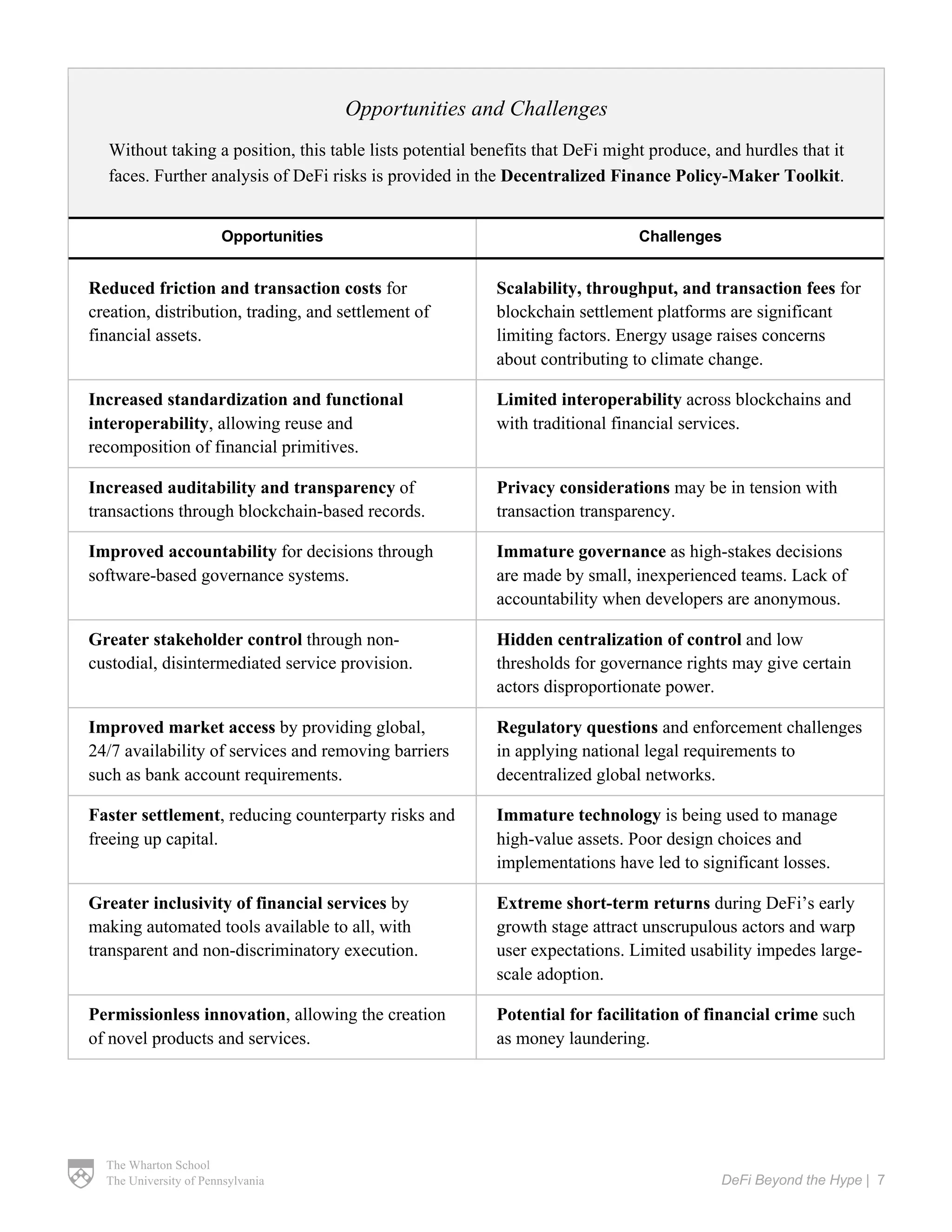 The Wharton School
The University of Pennsylvania DeFi Beyond the Hype | 7
Opportunities and Challenges
Without taking a position, this table lists potential benefits that DeFi might produce, and hurdles that it
faces. Further analysis of DeFi risks is provided in the Decentralized Finance Policy-Maker Toolkit.
Opportunities Challenges
Reduced friction and transaction costs for
creation, distribution, trading, and settlement of
financial assets.
Scalability, throughput, and transaction fees for
blockchain settlement platforms are significant
limiting factors. Energy usage raises concerns
about contributing to climate change.
Increased standardization and functional
interoperability, allowing reuse and
recomposition of financial primitives.
Limited interoperability across blockchains and
with traditional financial services.
Increased auditability and transparency of
transactions through blockchain-based records.
Privacy considerations may be in tension with
transaction transparency.
Improved accountability for decisions through
software-based governance systems.
Immature governance as high-stakes decisions
are made by small, inexperienced teams. Lack of
accountability when developers are anonymous.
Greater stakeholder control through non-
custodial, disintermediated service provision.
Hidden centralization of control and low
thresholds for governance rights may give certain
actors disproportionate power.
Improved market access by providing global,
24/7 availability of services and removing barriers
such as bank account requirements.
Regulatory questions and enforcement challenges
in applying national legal requirements to
decentralized global networks.
Faster settlement, reducing counterparty risks and
freeing up capital.
Immature technology is being used to manage
high-value assets. Poor design choices and
implementations have led to significant losses.
Greater inclusivity of financial services by
making automated tools available to all, with
transparent and non-discriminatory execution.
Extreme short-term returns during DeFi’s early
growth stage attract unscrupulous actors and warp
user expectations. Limited usability impedes large-
scale adoption.
Permissionless innovation, allowing the creation
of novel products and services.
Potential for facilitation of financial crime such
as money laundering.
 