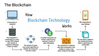 The Blockchain
7
 