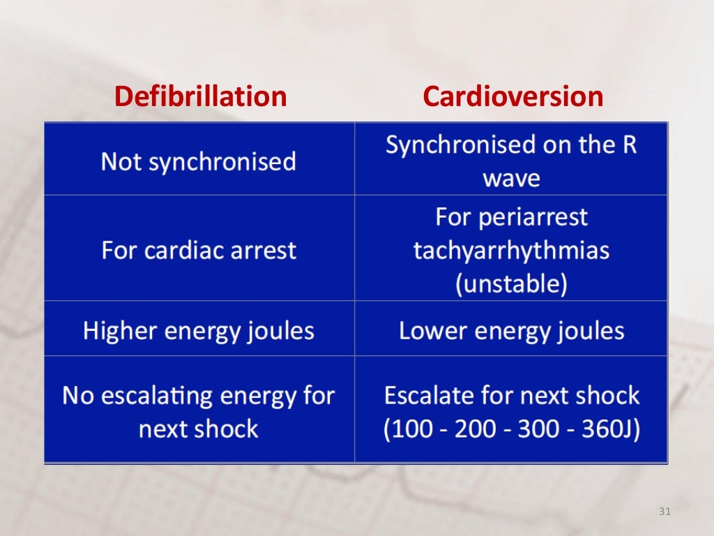 Defibrillator & cardioversion