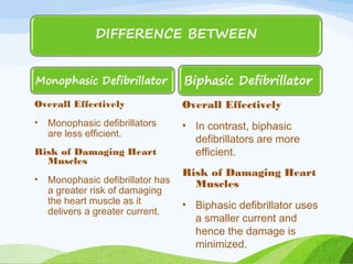 Overall Effectively
• Monophasic defibrillators
are less efficient.
Risk of Damaging Heart
Muscles
• Monophasic defibrillator has
a greater risk of damaging
the heart muscle as it
delivers a greater current.
Overall Effectively
• In contrast, biphasic
defibrillators are more
efficient.
Risk of Damaging Heart
Muscles
• Biphasic defibrillator uses
a smaller current and
hence the damage is
minimized.
 