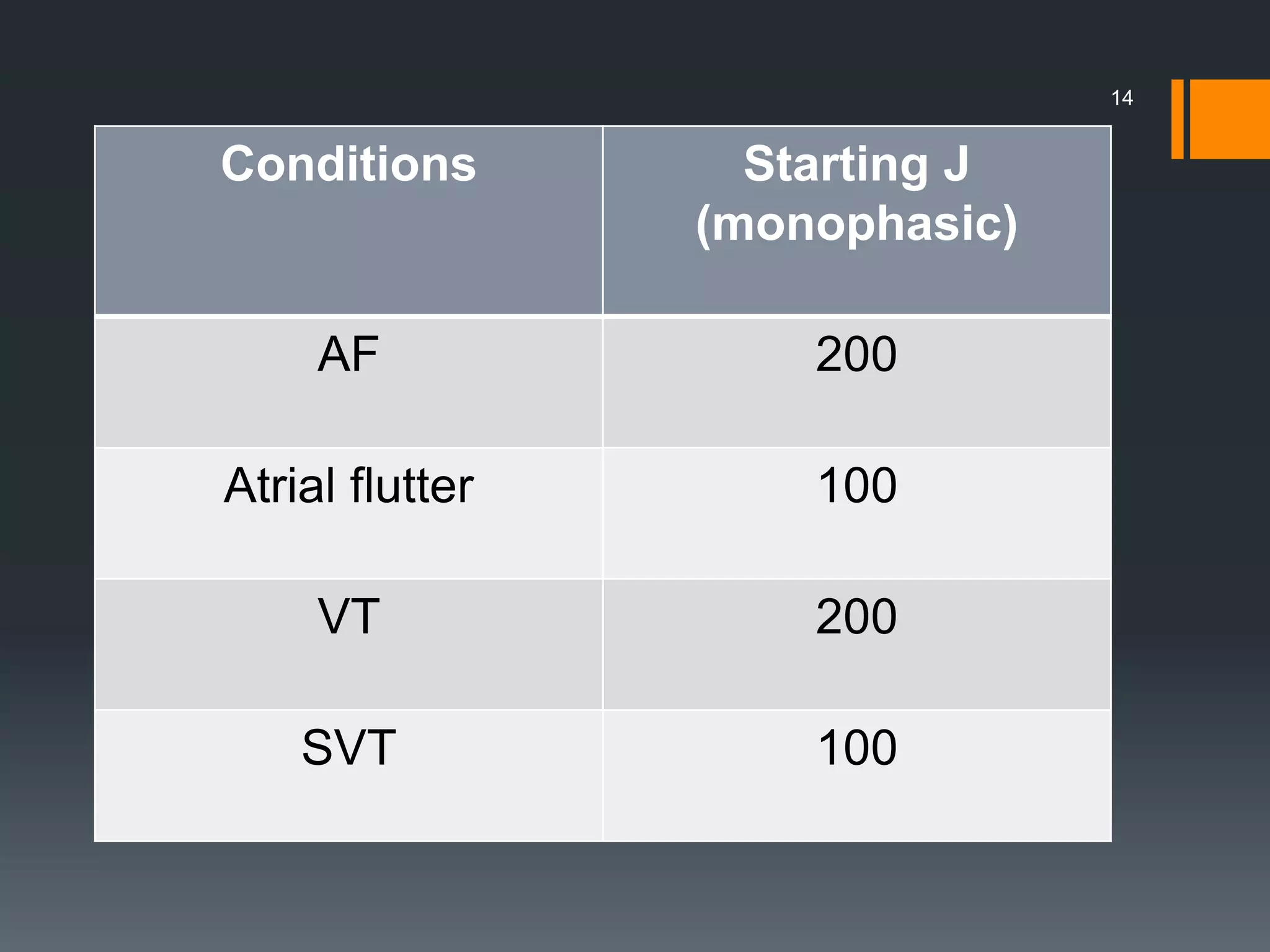 Conditions Starting J
(monophasic)
AF 200
Atrial flutter 100
VT 200
SVT 100
14
 