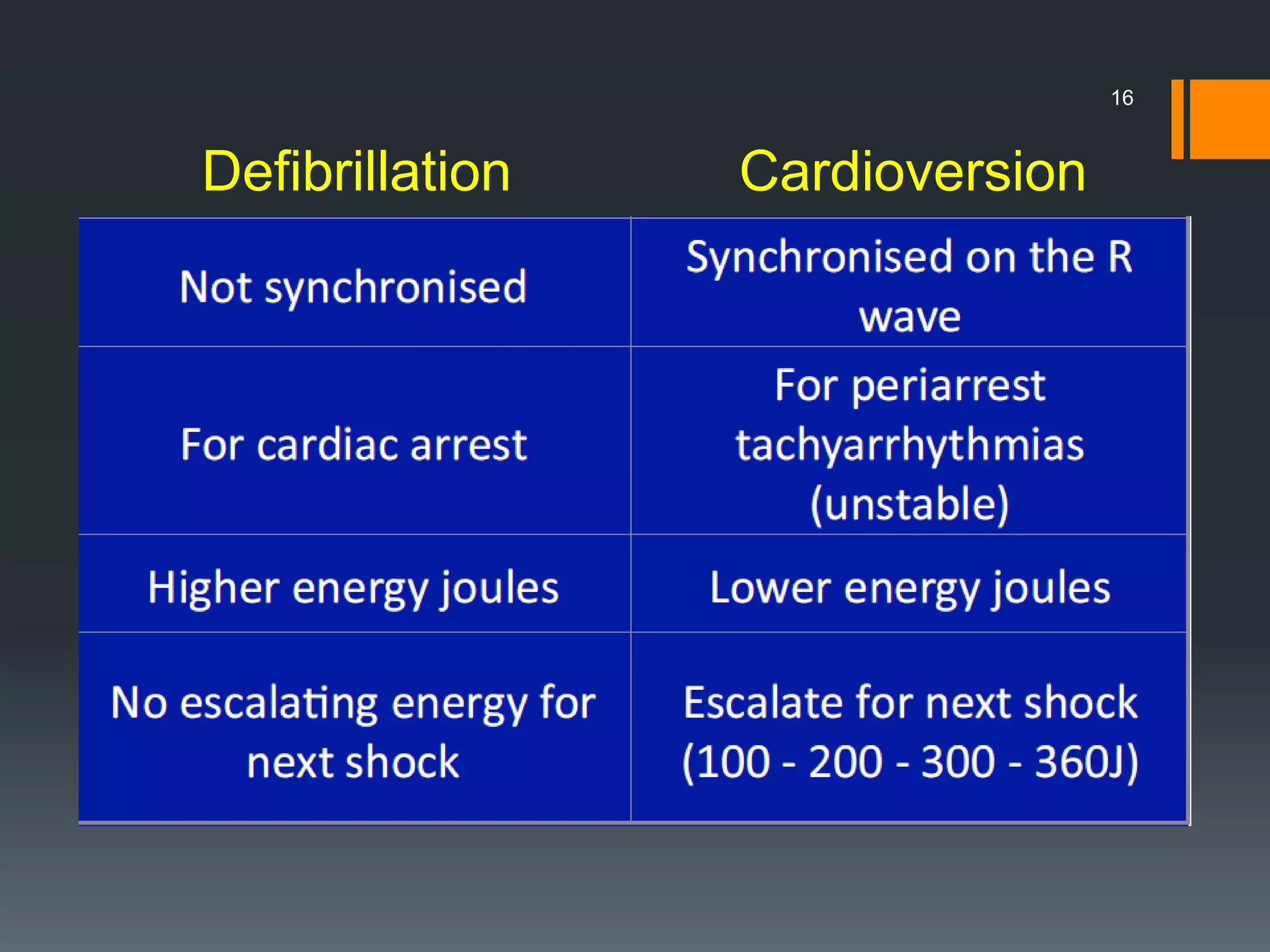 16
Defibrillation Cardioversion
 