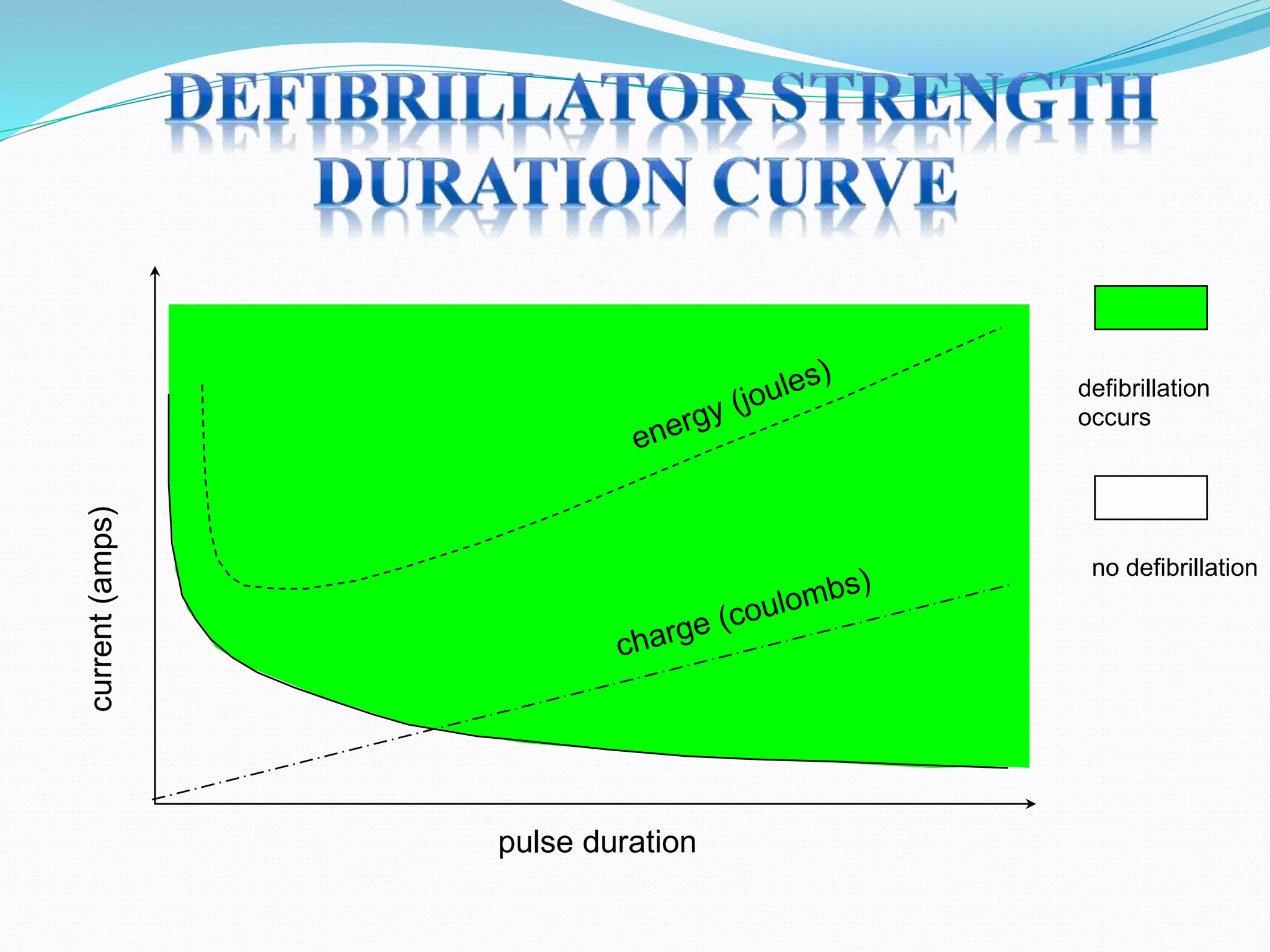 current(amps)
pulse duration
defibrillation
occurs
no defibrillation
 