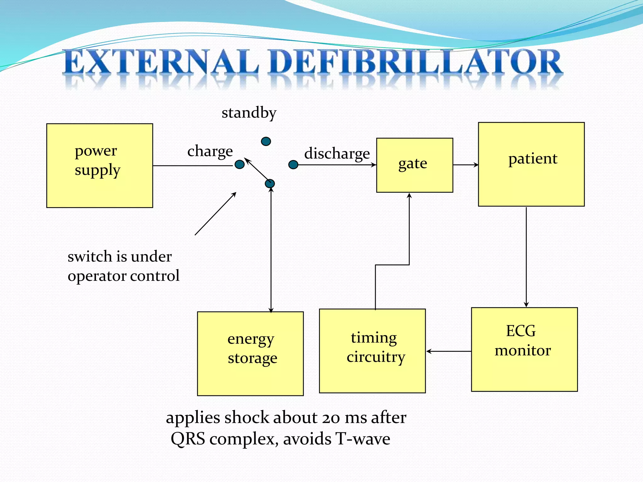 power
supply
energy
storage
patient
ECG
monitor
timing
circuitry
gate
charge discharge
standby
switch is under
operator control
applies shock about 20 ms after
QRS complex, avoids T-wave
 