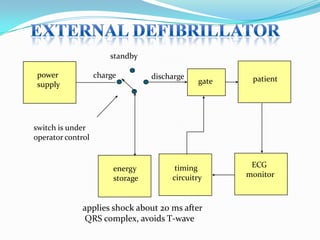 standby
power
supply

charge

discharge

gate

patient

switch is under
operator control

energy
storage

timing
circuitry

applies shock about 20 ms after
QRS complex, avoids T-wave

ECG
monitor

 