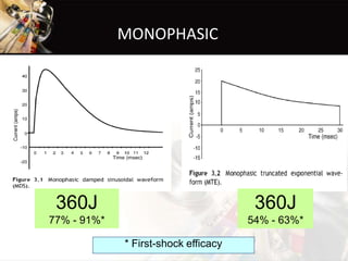 MONOPHASIC
* First-shock efficacy
360J
54% - 63%*
360J
77% - 91%*
 