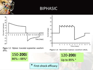 BIPHASIC
Up to 85% *
* First-shock efficacy
120-200J150-200J
86%—98%*
 
