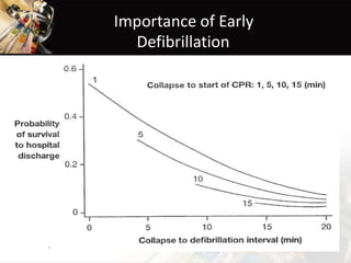 Importance of Early
Defibrillation
 