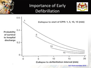 Importance of Early
   Defibrillation




                      ALS Subcommittee 2010
 