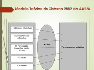 Modelo Teórico do Sistema 2002 da AARMModelo Teórico do Sistema 2002 da AARM
Apoios
Funcionamento Individual
V. Contexto
IV. Saúde
III. Participação,
interações, papéis
sociais
II.Comportamento
Adaptativo
I. Habilidades Intelectuais
 