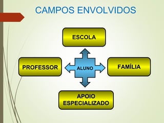 PROFESSORPROFESSOR
ESCOLA
FAMÍLIAFAMÍLIA
APOIOAPOIO
ESPECIALIZADOESPECIALIZADO
ALUNO
CAMPOS ENVOLVIDOS
 