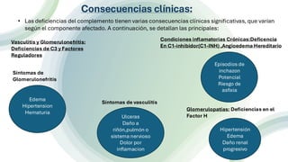 Consecuencias clínicas:
• Las deficiencias del complemento tienen varias consecuencias clínicas significativas, que varían
según el componente afectado. A continuación, se detallan las principales:
Ulceras
Daño a
riñón,pulmón o
sistema nervioso
Dolor por
inflamacion
Episodios de
inchazon
Potencial
Riesgo de
asfixia
Edema
Hipertension
Hematuria
Síntomas de vasculitis
Vasculitis y Glomerulonefritis:
Deficiencias de C3 y Factores
Reguladores
Síntomas de
Glomerulonefritis
Condiciones inflamatorias Crónicas:Deficencia
En C1-inhibidor(C1-INH) ,Angioedema Hereditario
Glomerulopatías: Deficiencias en el
Factor H
Hipertensión
Edema
Daño renal
progresivo
 
