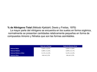 % de Nitrógeno Total (Método Kjeldahl, Dewis y Freitas, 1970) 
La mayor parte del nitrógeno se encuentra en los suelos en forma orgánica, 
normalmente se presentan cantidades relativamente pequeñas en forma de 
compuestos Amonio y Nitratos que son las formas asimilables. 
Este de La Pampa Oeste de Buenos Aires 
Valores Bajos 0,04% a 0,07% 0,06% a 0,08% 
Valores Medios 0,08% a 0,10% 0,09% a 0,11% 
Valores Medios a Altos 0,11% a 0,12% 0,12% a 0,14% 
Valores Altos más de 0,13% más de 0,15% 
 