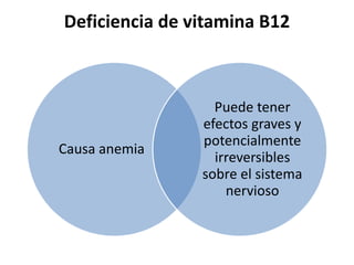 Deficiencia de vitamina B12
Causa anemia
Puede tener
efectos graves y
potencialmente
irreversibles
sobre el sistema
nervioso
 