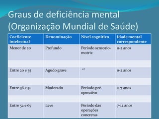 Graus de deficiência mental(Organização Mundial de Saúde)