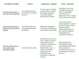 Actividade Principal Motora Linguagem e cognição Sócio - emocional
Instrução para passear e
usar um triciclo adaptado
Uso bilateral da mão;
movimentos recíprocos
da perna.
Uso de nomes e funções
ao falar sobre o triciclo;
brinquedo imaginário,
assumindo papéis e
brincando de viagens
Satisfação de ser bem
sucedido em andar de
triciclo; mobilidade
crescente para se
relacionar com os colegas
através do uso do triciclo.
Sentar simetricamente e
balançar-se em cavalo de
balanço
Uso bilateral da mão;
integração bilateral do
movimento.
Brinquedo imaginário,
como jogos de balançar e
uso de palavras de acção.
Actividade motora
pesada agradável, oferece
um meio de dar vazão à
hiperactividade;
oportunidade para uso
por iniciativa própria e
independente do
cavalinho de balanço.
Pintura a dedo com uso
de cavalete numa
situação de grupo
Uso bilateral das mãos
Experiência de um meio
novo; manter a atenção
numa tarefa que dá
satisfação; exploração e
uso dos conceitos
relacionados à cor e à
textura; actividade
significativa de
brincadeiras que
alimentam a expressão
criativa.
Oportunidade para
actividade de grupo;
oportunidade para indicar
desejo de parar a
actividade sem recorrer a
manifestações de acesso
de raiva.
 