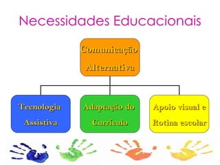 Necessidades Educacionais Comunicação  Alternativa Tecnologia  Assistiva Adaptação do  Currículo Apoio visual e Rotina escolar 