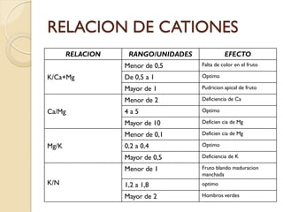 RELACION DE CATIONES
       RELACION    RANGO/UNIDADES             EFECTO
                  Menor de 0,5      Falta de color en el fruto

K/Ca+Mg           De 0,5 a 1        Optimo

                  Mayor de 1        Pudricion apical de fruto

                  Menor de 2        Deficiencia de Ca

Ca/Mg             4a5               Optimo

                  Mayor de 10       Deficien cia de Mg

                  Menor de 0,1      Deficien cia de Mg

Mg/K              0,2 a 0,4         Optimo

                  Mayor de 0,5      Deficiencia de K

                  Menor de 1        Fruto blando maduracion
                                    manchada
K/N               1,2 a 1,8         optimo

                  Mayor de 2        Hombros verdes
 