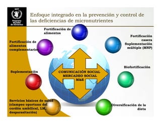 Situación de las deficiencias nutriconales en América Latina y el Caribe. Estrategias de Intervención